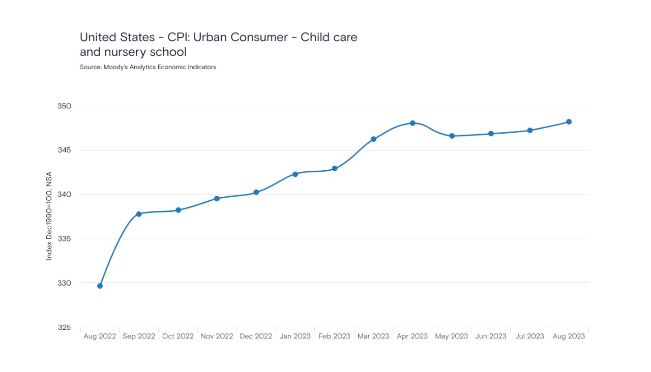 CPI data showing an increasing trend in cost of childcare