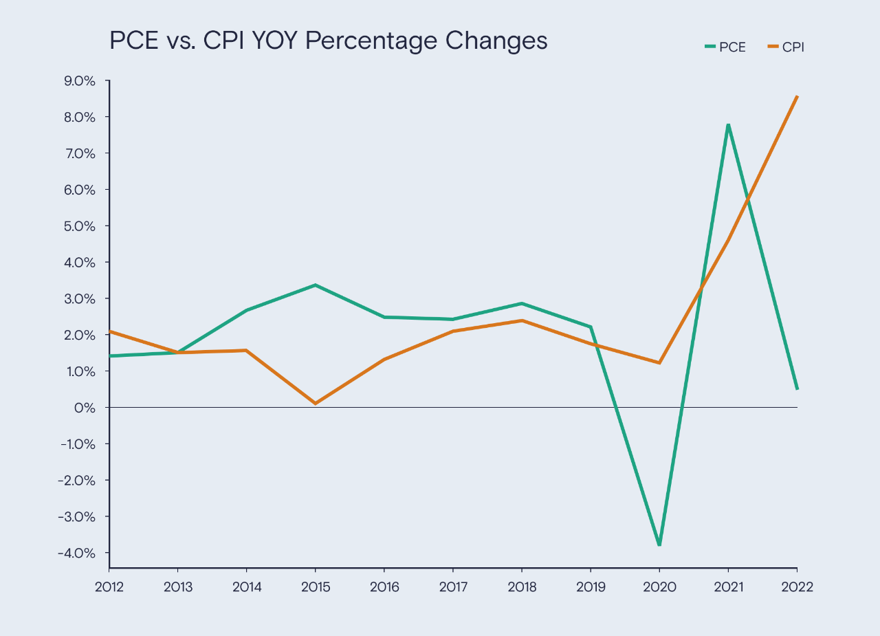 PCE vs CPI YOY Percentage Changes