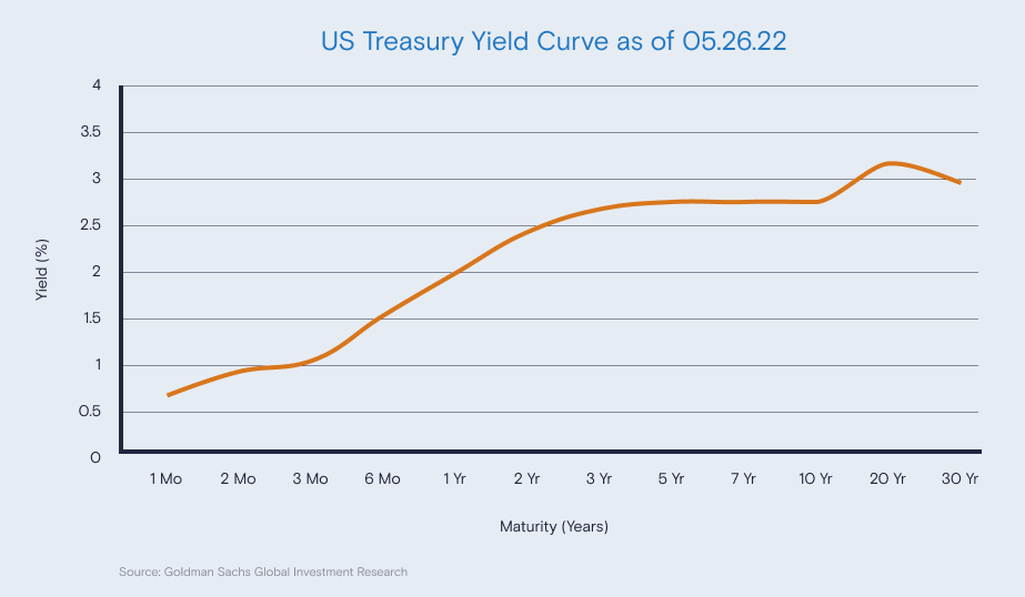 US treasury yield curve graph
