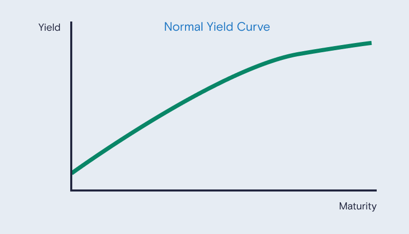 normal yield curve