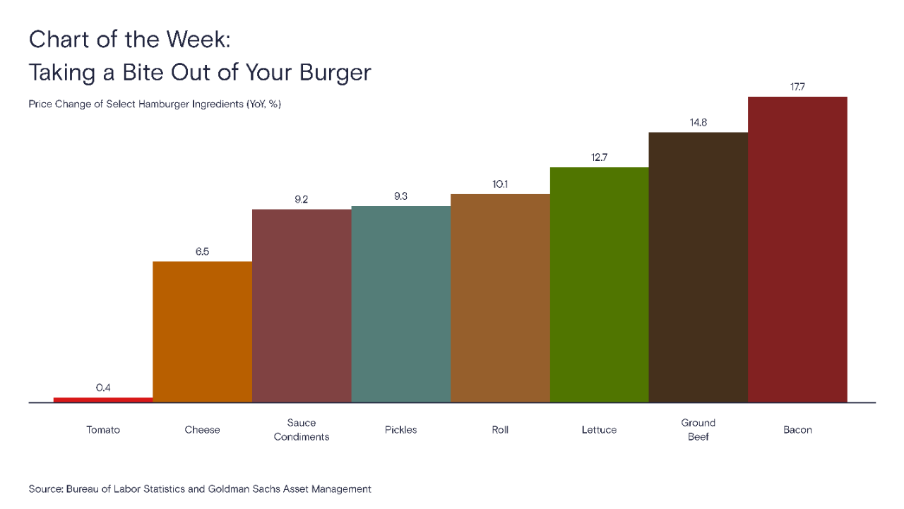 chart: taking a bite out of your burger